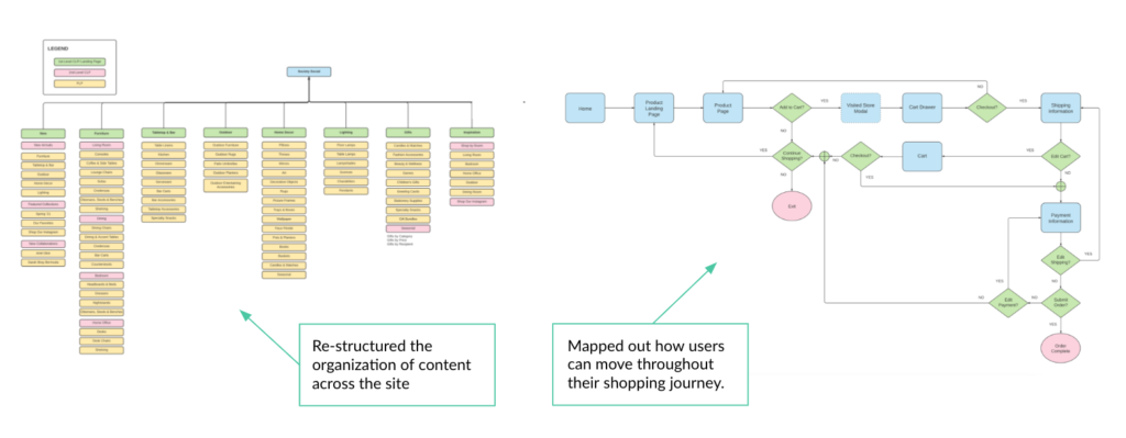 IA Deliverables of a Sitemap and User Flows for Society Social's website